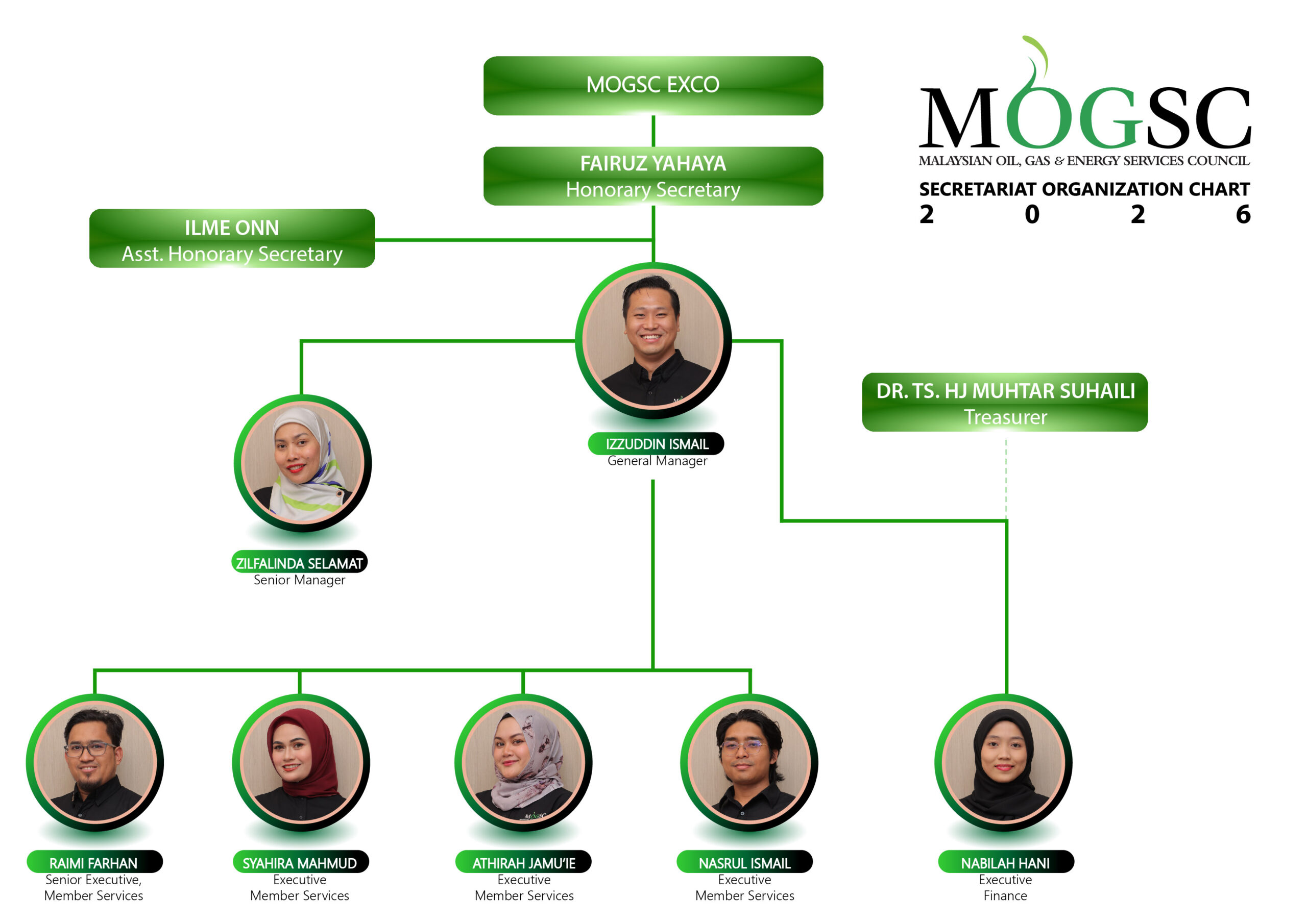 Secretariat Organization Chart