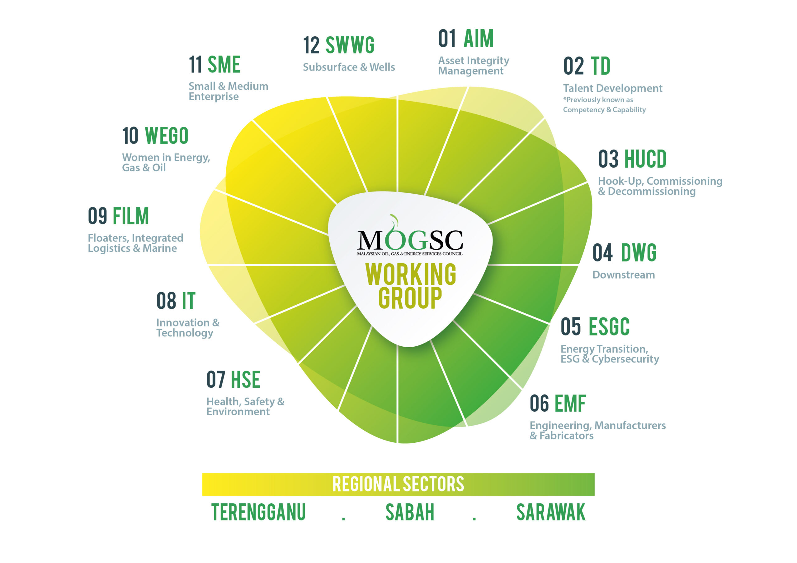 Working Groups